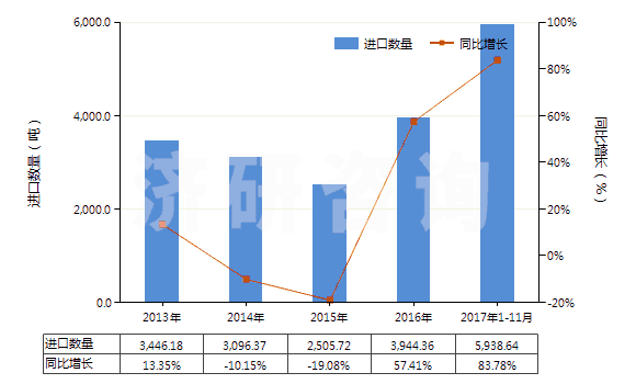 2013-2017年11月中國(guó)非零售與其他混紡人纖短纖紗線(混紡指按重量計(jì)其他人造纖維短纖含量在85%以下)(HS55109000)進(jìn)口量及增速統(tǒng)計(jì)